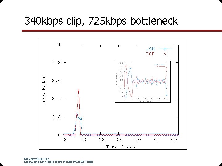 340 kbps clip, 725 kbps bottleneck NUS. SOC. CS 5248 -2015 Roger Zimmermann (based