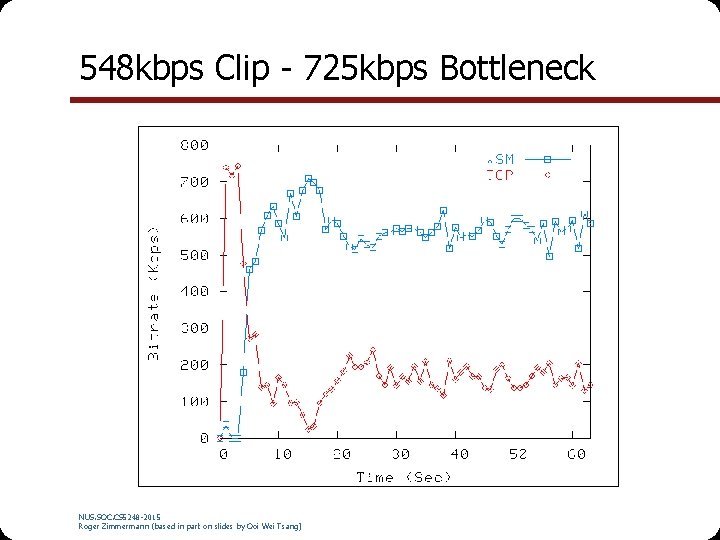 548 kbps Clip - 725 kbps Bottleneck NUS. SOC. CS 5248 -2015 Roger Zimmermann
