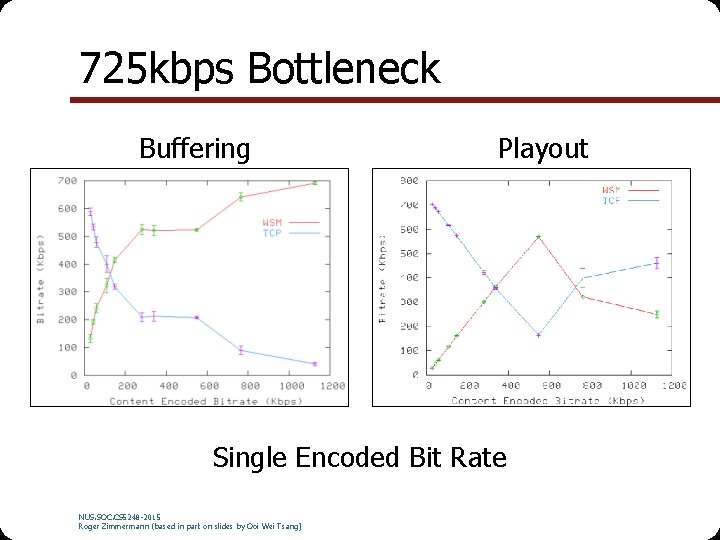 725 kbps Bottleneck Buffering Playout Single Encoded Bit Rate NUS. SOC. CS 5248 -2015