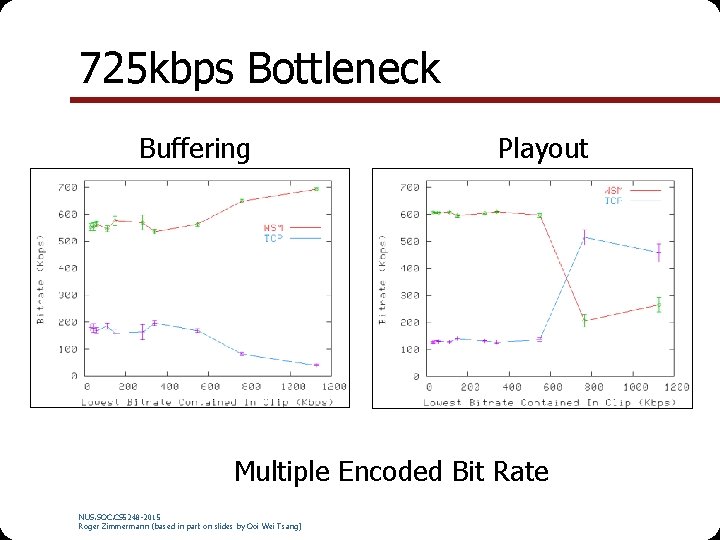 725 kbps Bottleneck Buffering Playout Multiple Encoded Bit Rate NUS. SOC. CS 5248 -2015