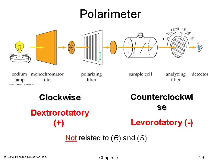 Polarimeter Counterclockwi se Clockwise Dextrorotatory (+) Levorotatory (-) Not related to (R) and (S)