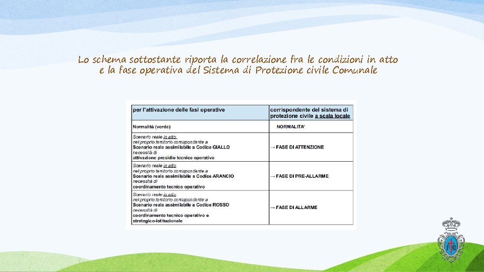 Lo schema sottostante riporta la correlazione fra le condizioni in atto e la fase Lo schema sottostante riporta la correlazione fra le condizioni in atto e la fase