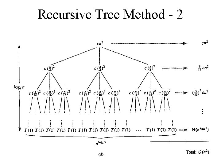 Recursive Tree Method - 2 