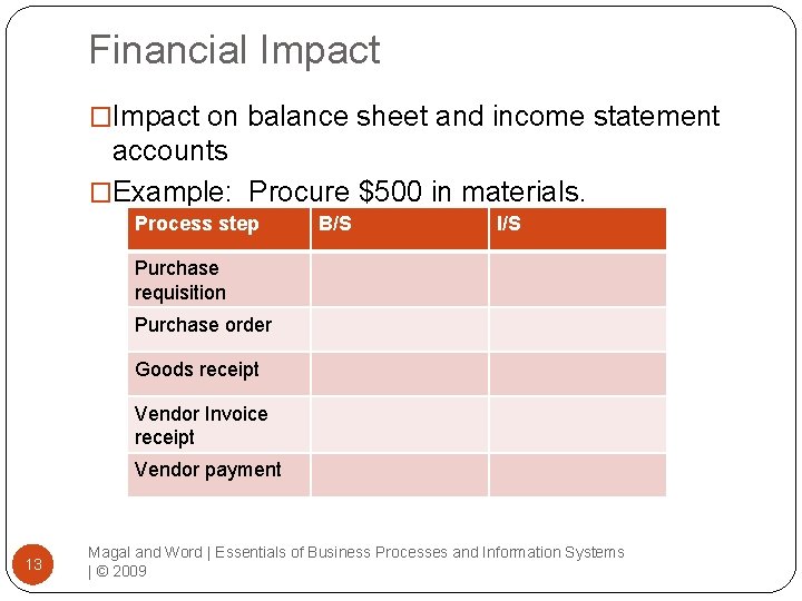 Financial Impact �Impact on balance sheet and income statement accounts �Example: Procure $500 in
