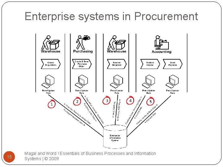 Enterprise systems in Procurement 15 Magal and Word ! Essentials of Business Processes and