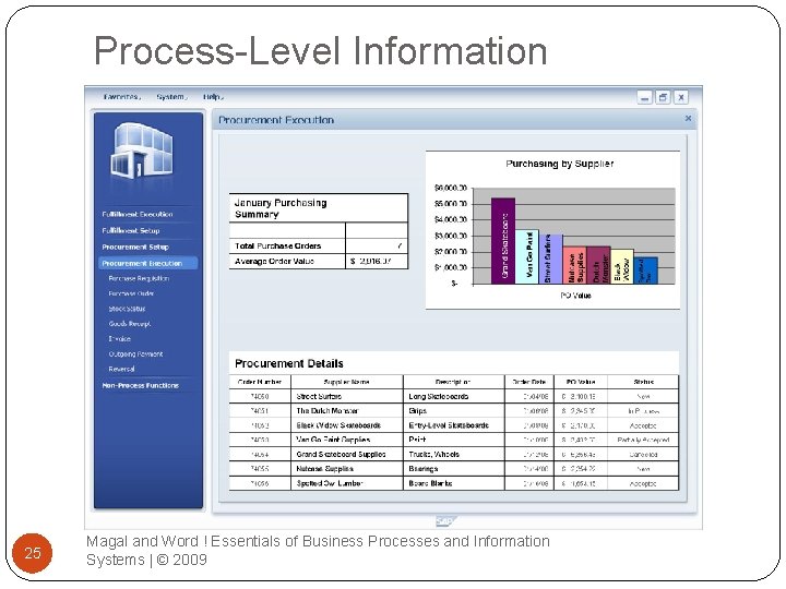 Process-Level Information 25 Magal and Word ! Essentials of Business Processes and Information Systems