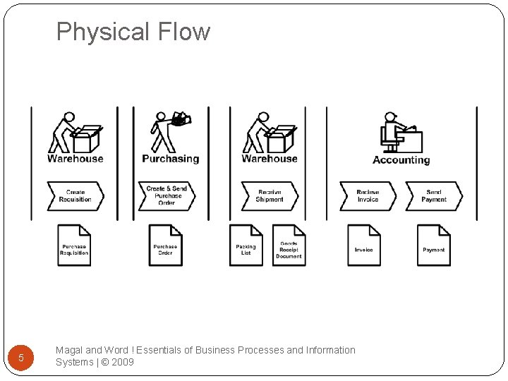 Physical Flow 5 Magal and Word ! Essentials of Business Processes and Information Systems