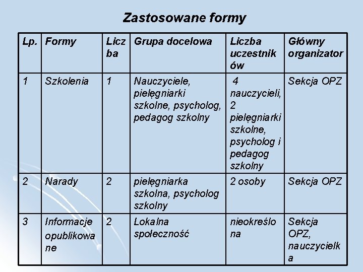 Zastosowane formy Lp. Formy Licz Grupa docelowa ba Liczba uczestnik ów Główny organizator 1