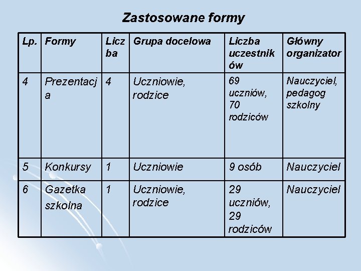 Zastosowane formy Lp. Formy Licz Grupa docelowa ba Liczba uczestnik ów Główny organizator 4