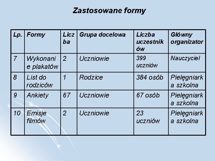 Zastosowane formy Lp. Formy Licz Grupa docelowa ba Liczba uczestnik ów Główny organizator 7