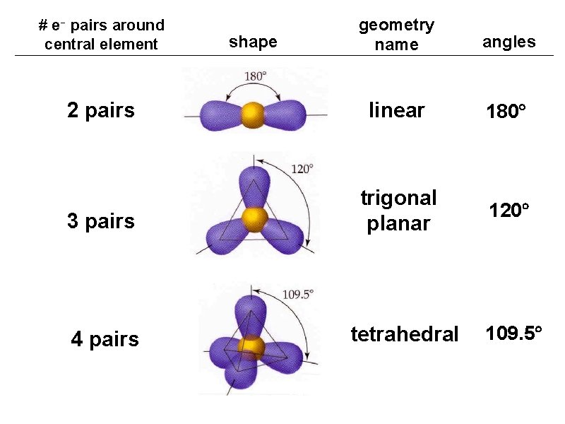 geometry name angles 2 pairs linear 180 3 pairs trigonal planar 120 4 pairs