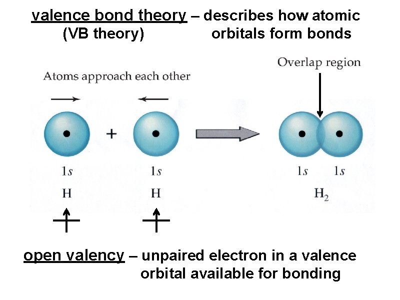 valence bond theory – describes how atomic (VB theory) orbitals form bonds open valency