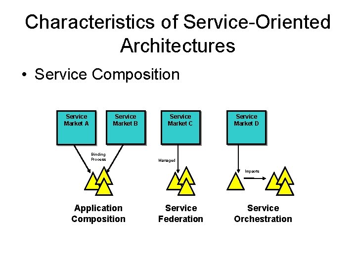 Characteristics of Service-Oriented Architectures • Service Composition Service Market A Service Market B Binding