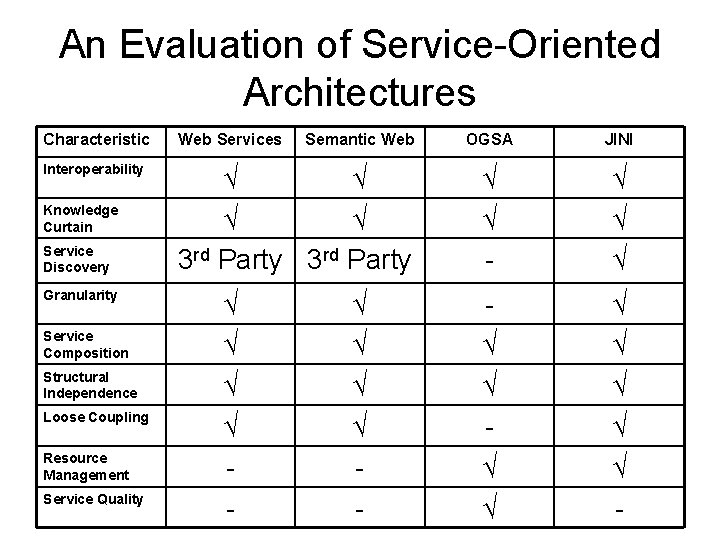 An Evaluation of Service-Oriented Architectures Characteristic Web Services Interoperability √ √ 3 rd Party