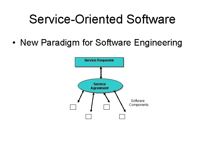Service-Oriented Software • New Paradigm for Software Engineering Service Requester Service Agreement Software Components