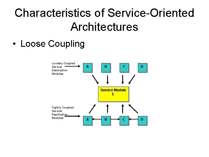 Characteristics of Service-Oriented Architectures • Loose Coupling Loosely Coupled Service Description Modules A B