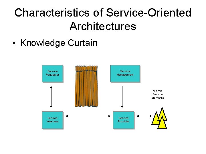 Characteristics of Service-Oriented Architectures • Knowledge Curtain Service Requester Service Management Atomic Service Elements