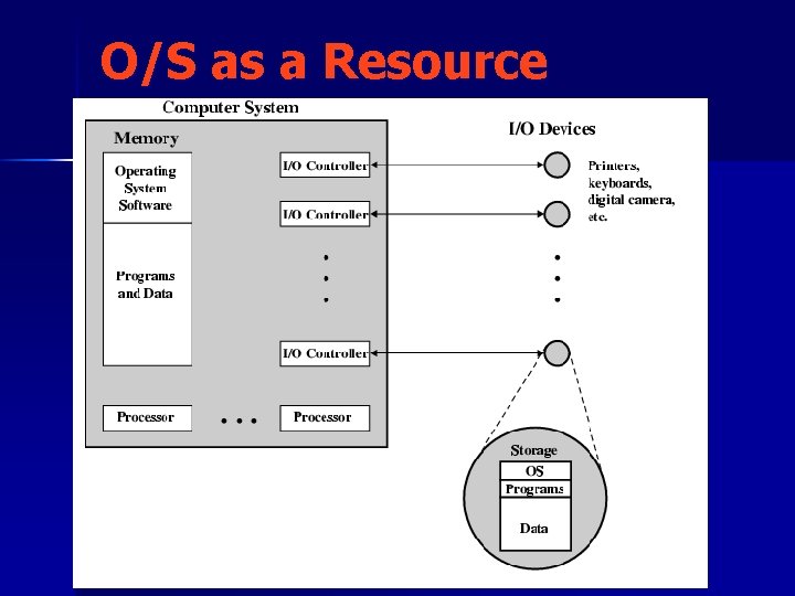 O/S as a Resource Manager 