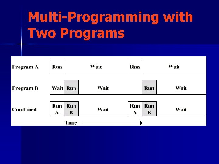 Multi-Programming with Two Programs 