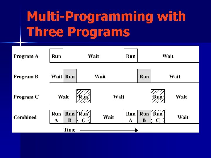 Multi-Programming with Three Programs 