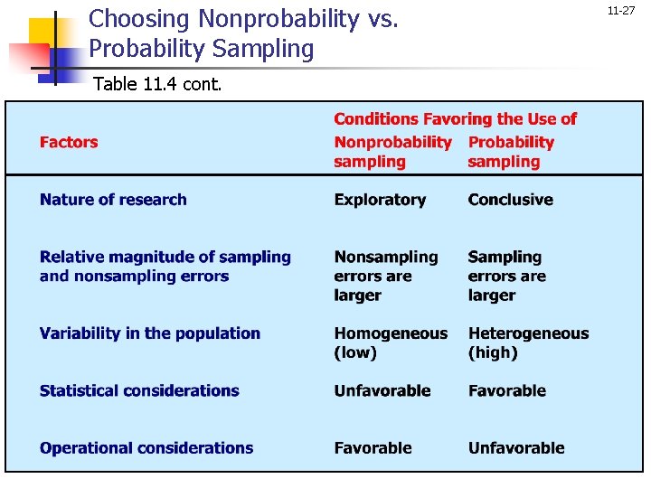 Choosing Nonprobability vs. Probability Sampling Table 11. 4 cont. 11 -27 