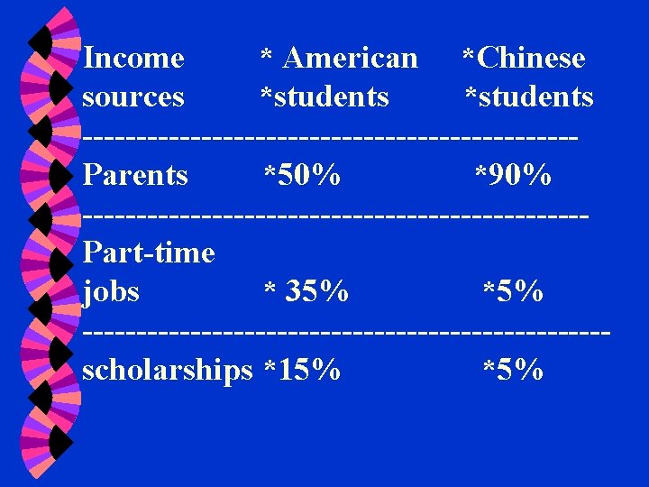 Income * American *Chinese sources *students -----------------------Parents *50% *90% -----------------------Part-time jobs * 35% *5%