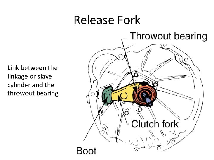 Release Fork Link between the linkage or slave cylinder and the throwout bearing 