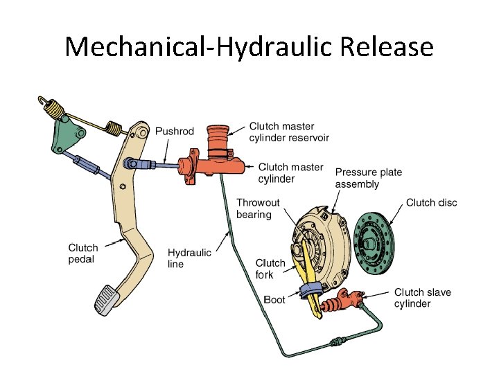 Mechanical-Hydraulic Release 