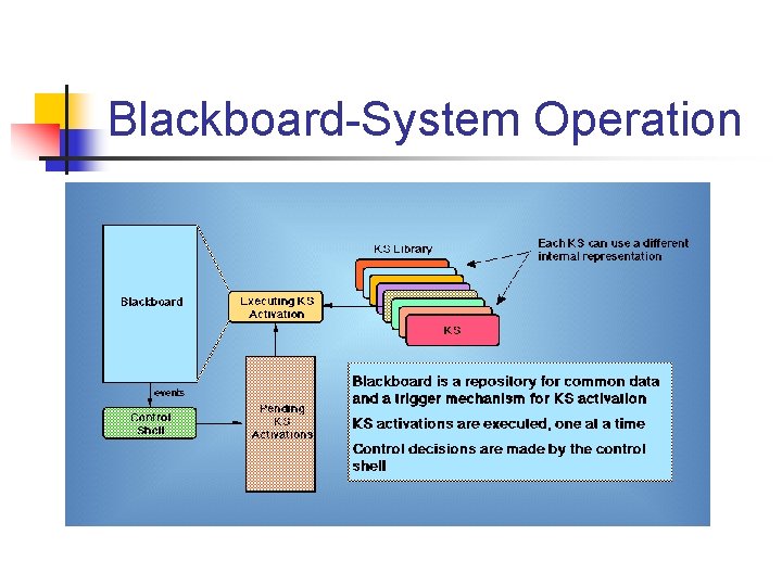 Blackboard-System Operation 
