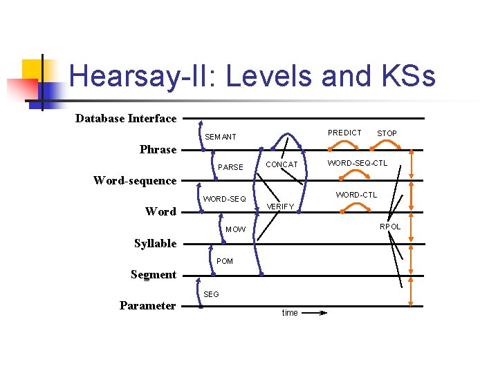 Hearsay-II: Levels and KSs Database Interface PREDICT SEMANT STOP Phrase PARSE CONCAT WORD-SEQ-CTL Word-sequence
