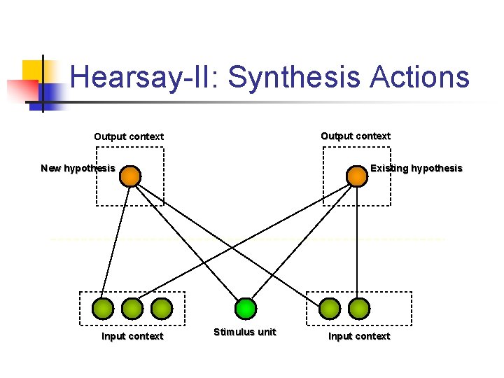 Hearsay-II: Synthesis Actions Output context Existing hypothesis New hypothesis Input context Stimulus unit Input