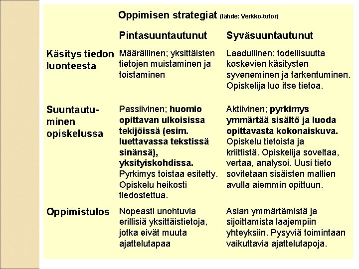 Oppimisen strategiat (lähde: Verkko-tutor) Pintasuuntautunut Syväsuuntautunut Käsitys tiedon Määrällinen; yksittäisten Laadullinen; todellisuutta tietojen muistaminen