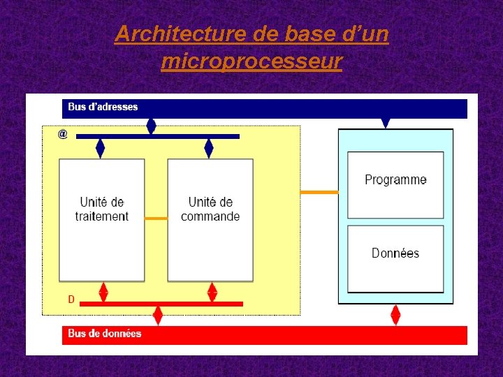 Architecture de base d’un microprocesseur Architecture de base d’un microprocesseur