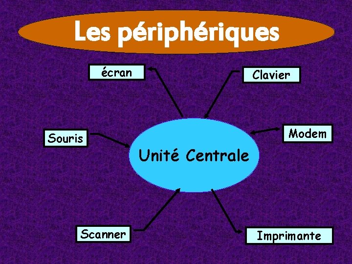 Les périphériques écran Souris Scanner Clavier Modem Unité Centrale Imprimante Les périphériques écran Souris Scanner Clavier Modem Unité Centrale Imprimante