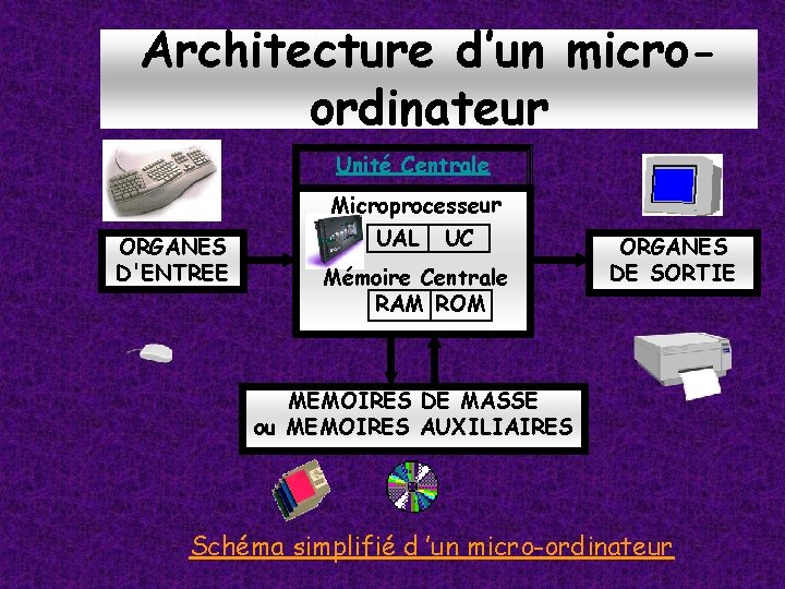 Architecture d’un microordinateur Unité Centrale Microprocesseur ORGANES D'ENTREE UAL UC Mémoire Centrale RAM ROM Architecture d’un microordinateur Unité Centrale Microprocesseur ORGANES D'ENTREE UAL UC Mémoire Centrale RAM ROM