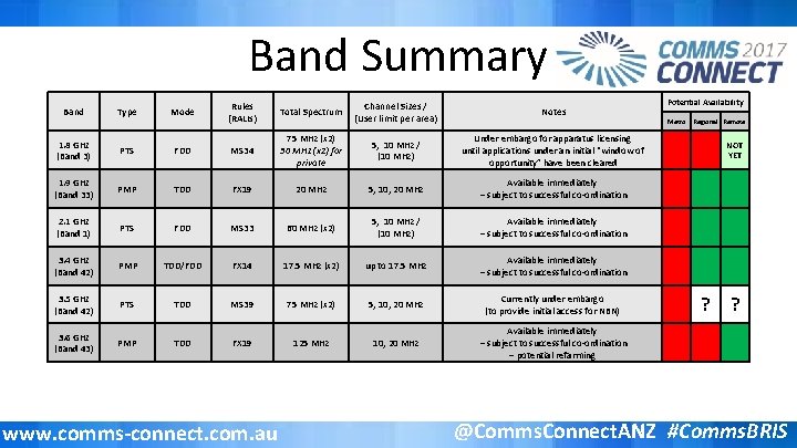 Band Summary Band Type Mode Rules (RALIs) Total Spectrum Channel Sizes / (User limit