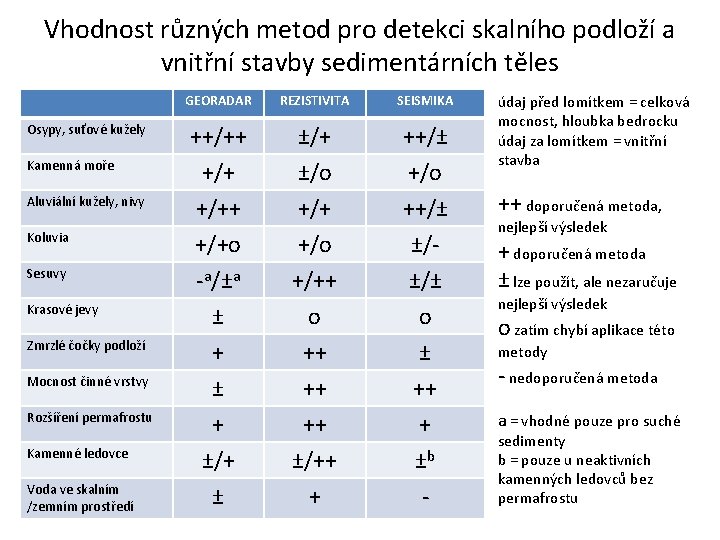 Vhodnost různých metod pro detekci skalního podloží a vnitřní stavby sedimentárních těles Osypy, suťové