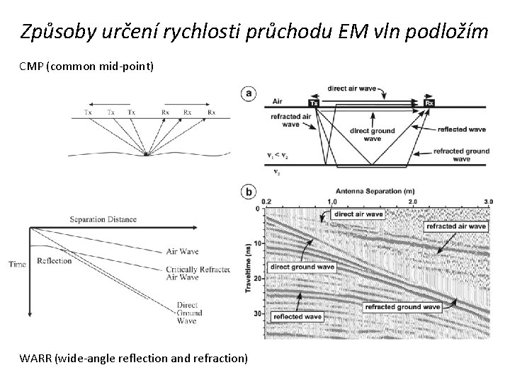 Způsoby určení rychlosti průchodu EM vln podložím CMP (common mid-point) WARR (wide-angle reflection and
