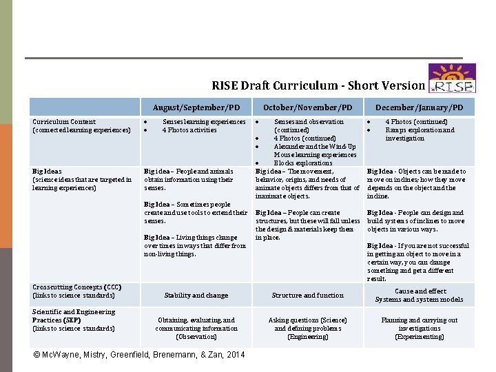 RISE Draft Curriculum - Short Version August/September/PD Curriculum Content (connected learning experiences) Senses learning