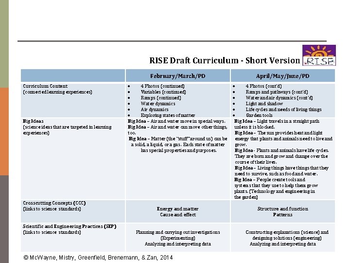 RISE Draft Curriculum - Short Version Curriculum Content (connected learning experiences) Big Ideas (science