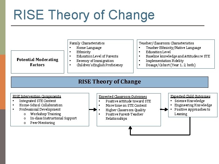 RISE Theory of Change Potential Moderating Factors Family Characteristics • Home Language • Ethnicity