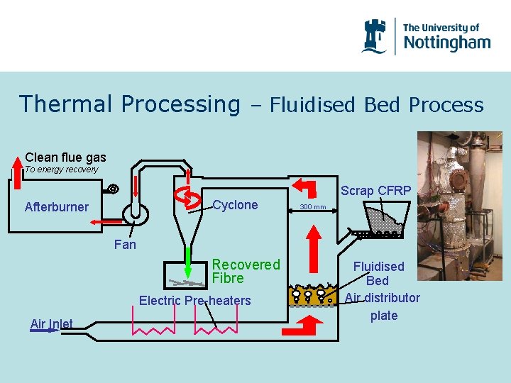 Thermal Processing – Fluidised Bed Process Clean flue gas To energy recovery Cyclone Afterburner
