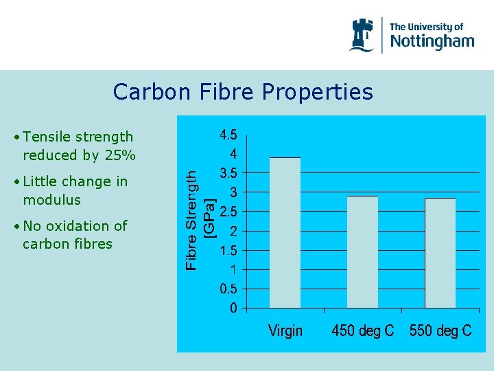 Carbon Fibre Properties • Tensile strength reduced by 25% • Little change in modulus