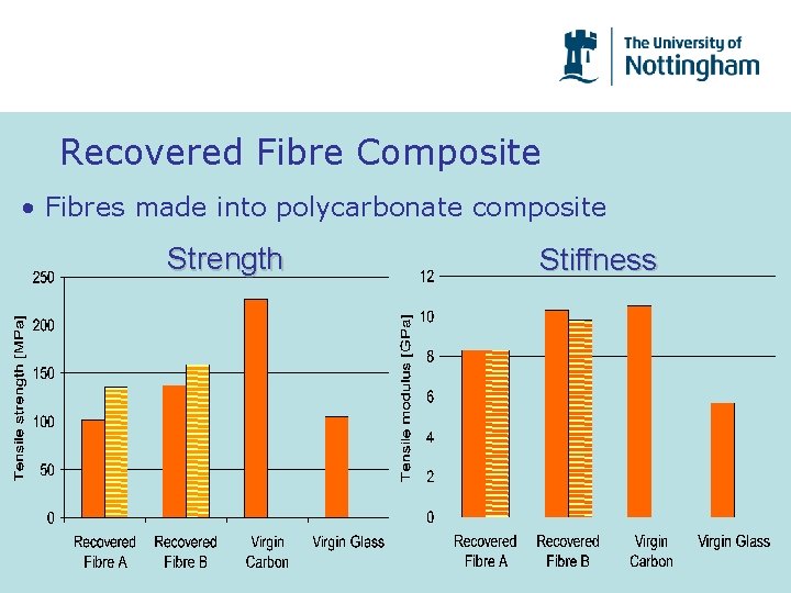 Recovered Fibre Composite • Fibres made into polycarbonate composite Strength Stiffness 