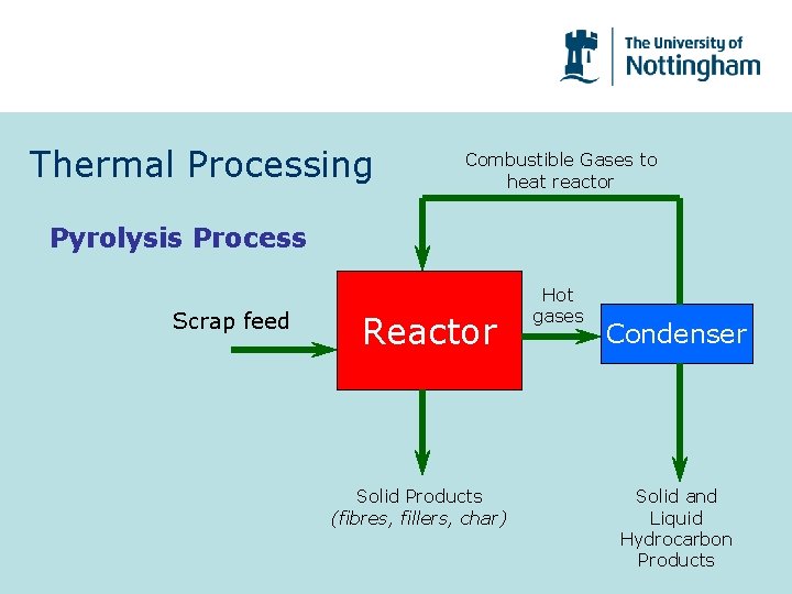 Thermal Processing Combustible Gases to heat reactor Pyrolysis Process Scrap feed Reactor Solid Products