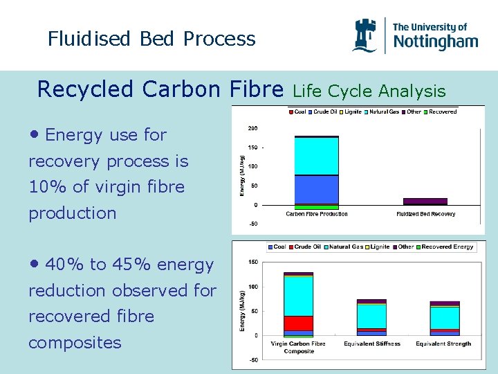 Fluidised Bed Process Recycled Carbon Fibre • Energy use for recovery process is 10%
