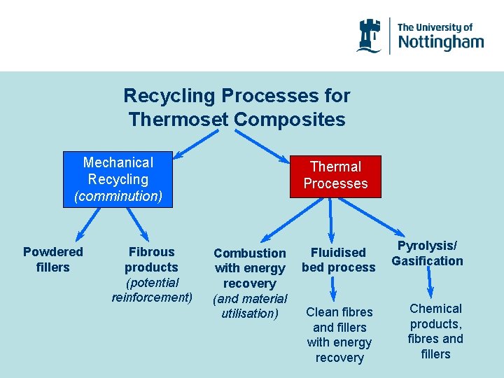 Recycling Processes for Thermoset Composites Mechanical Recycling (comminution) Powdered fillers Fibrous products (potential reinforcement)