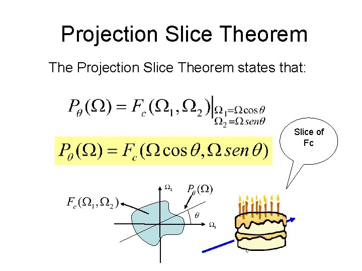 Projection Slice Theorem The Projection Slice Theorem states that: Slice of Fc 