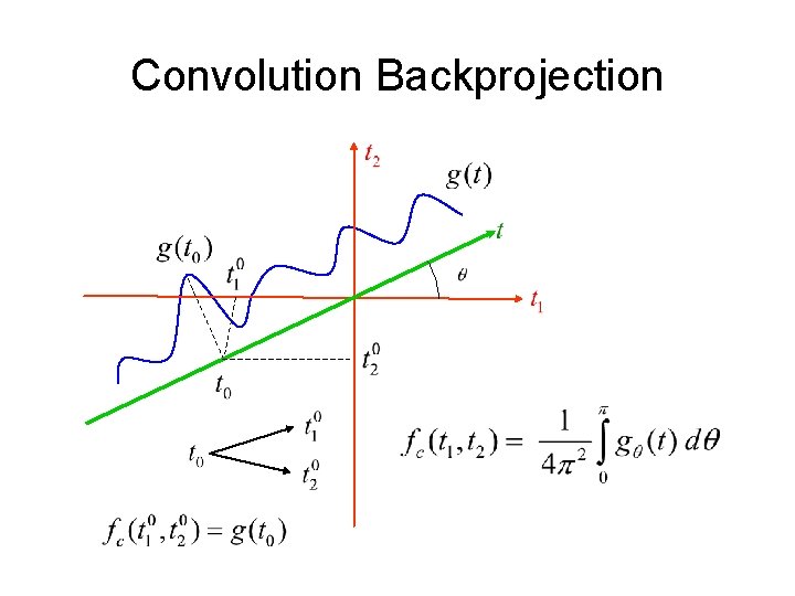 Convolution Backprojection 