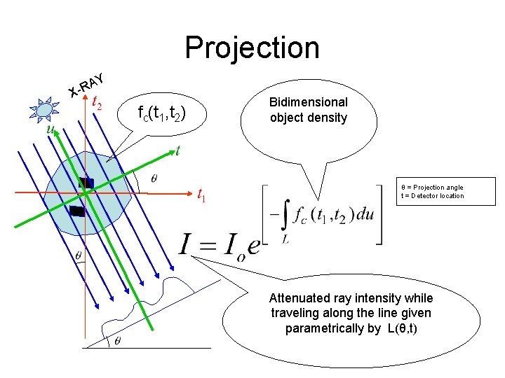 Projection Y A R X fc(t 1, t 2) Bidimensional object density θ =